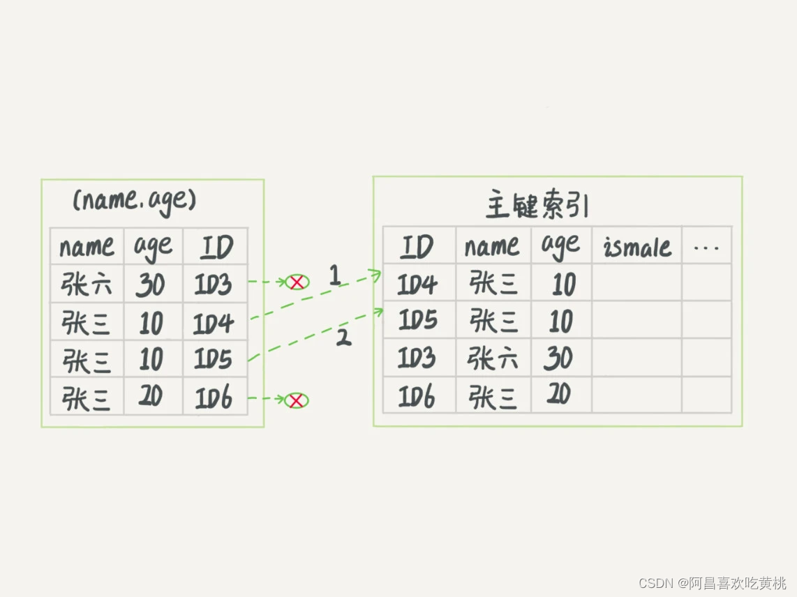 Day869.索引（下） -MySQL实战