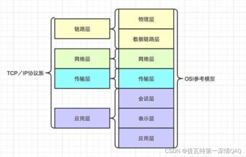 OSI模型与TCP/IP模型的对应关系以及协议栈各层的主要协议（我们都还没来得及说再见，所以，我不会把它当做离别）_tcpip和osi的对应 ...