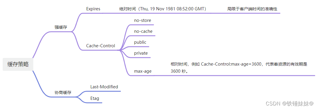 前端需要了解的浏览器缓存知识