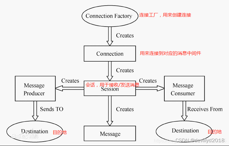 JMS规范介绍