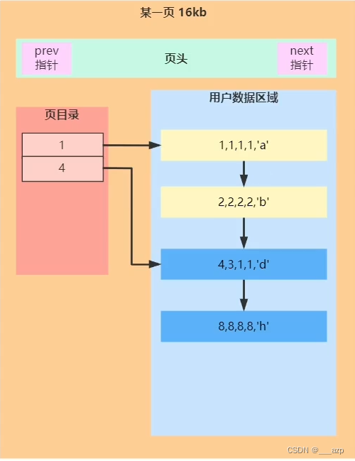 数据页结构