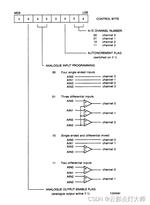FPGA模块——IIC协议（读写PCF8591）