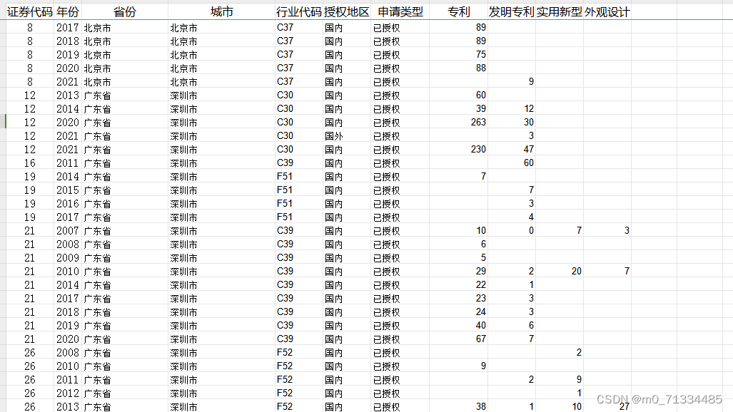 2007-2022 年上市公司国内外专利授权情况数据