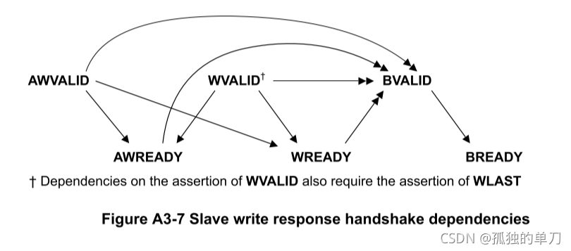 Axi4 Examples 带你快速入门AXI4总线--AXI4-Full篇(1)----AXI4-Full总线_axi4接口_孤独的单刀的博客-CSDN博客