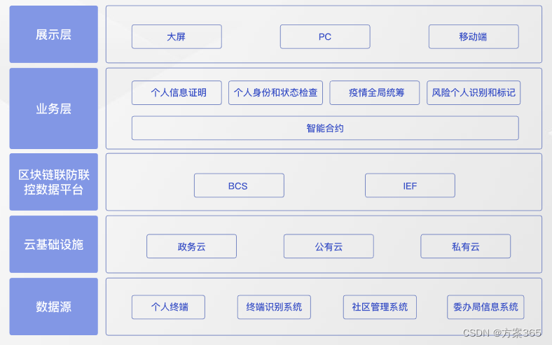 疫情联防联控解决方案