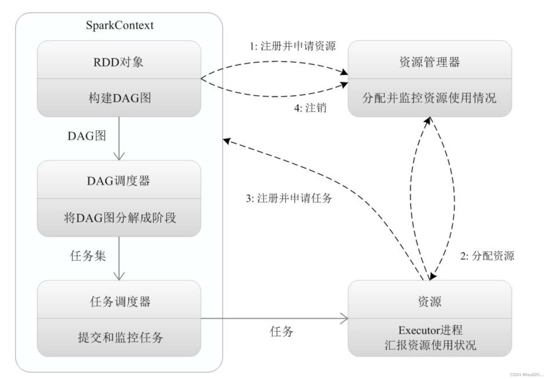 Spark运行流程