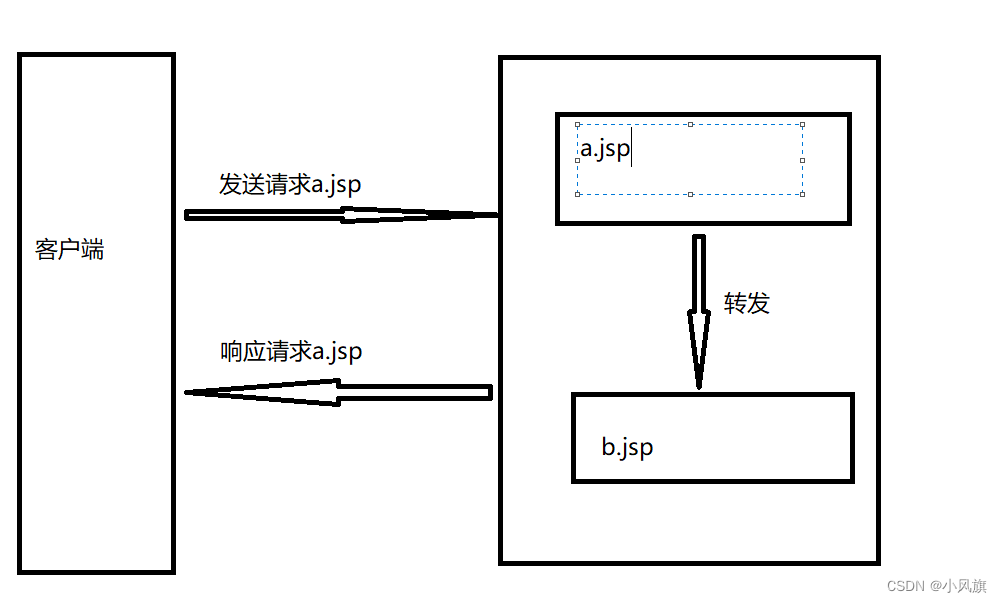 JSP脚本指令及标记学习笔记