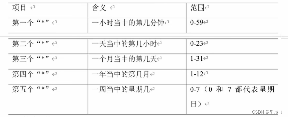 Linux 下使用cron 定时任务 Stars Sky的博客 Csdn博客 Linux定时任务cron