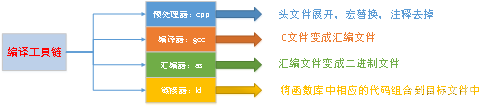 1.Linux编程-gcc编译器