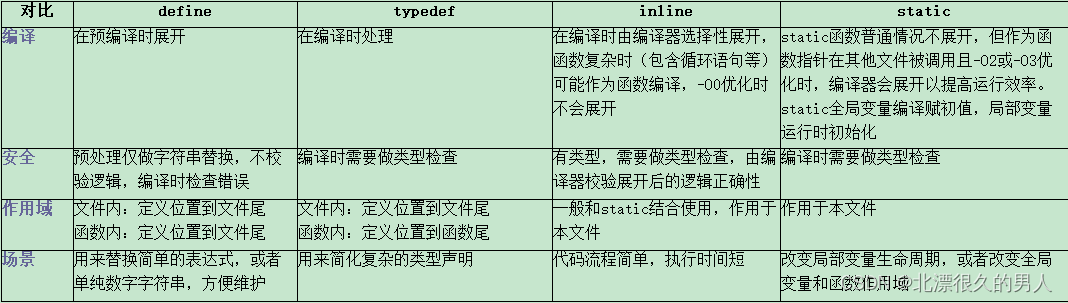 关键字对比