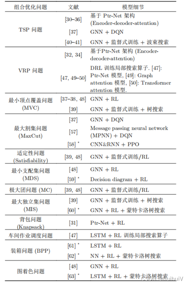 不同组合优化问题的求解算法统计与比较