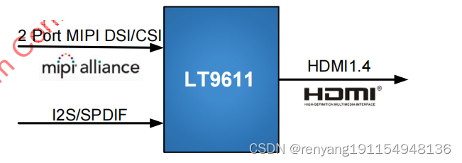 龙迅LT9611 2PORT MIPIDSI/CSI转HDMI，带HDCP，支持分辨率高达4K30HZ