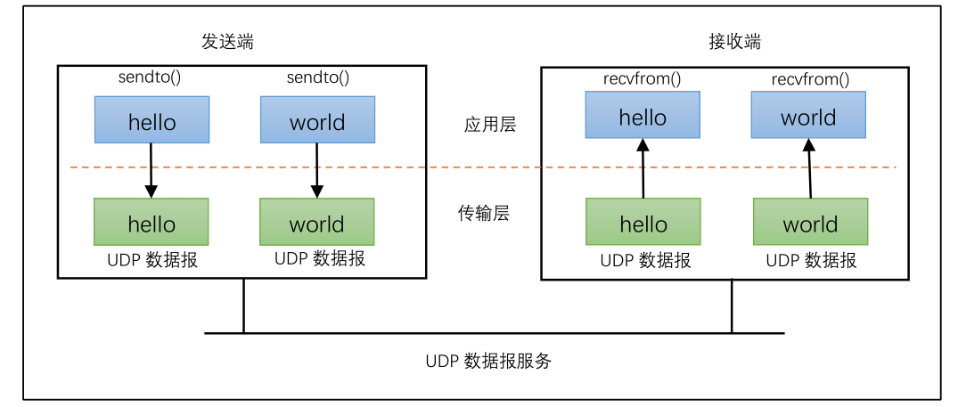 239-Linux TCP协议和UDP协议