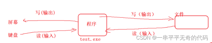 書き込み出力