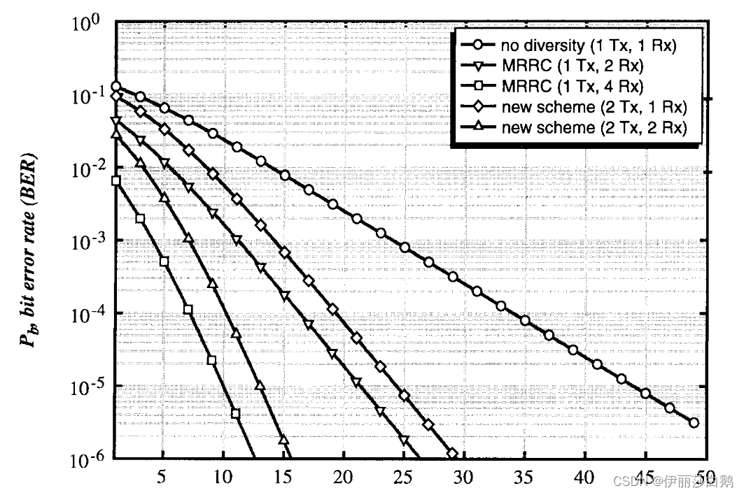 论文阅读-- A simple transmit diversity technique for wireless communications