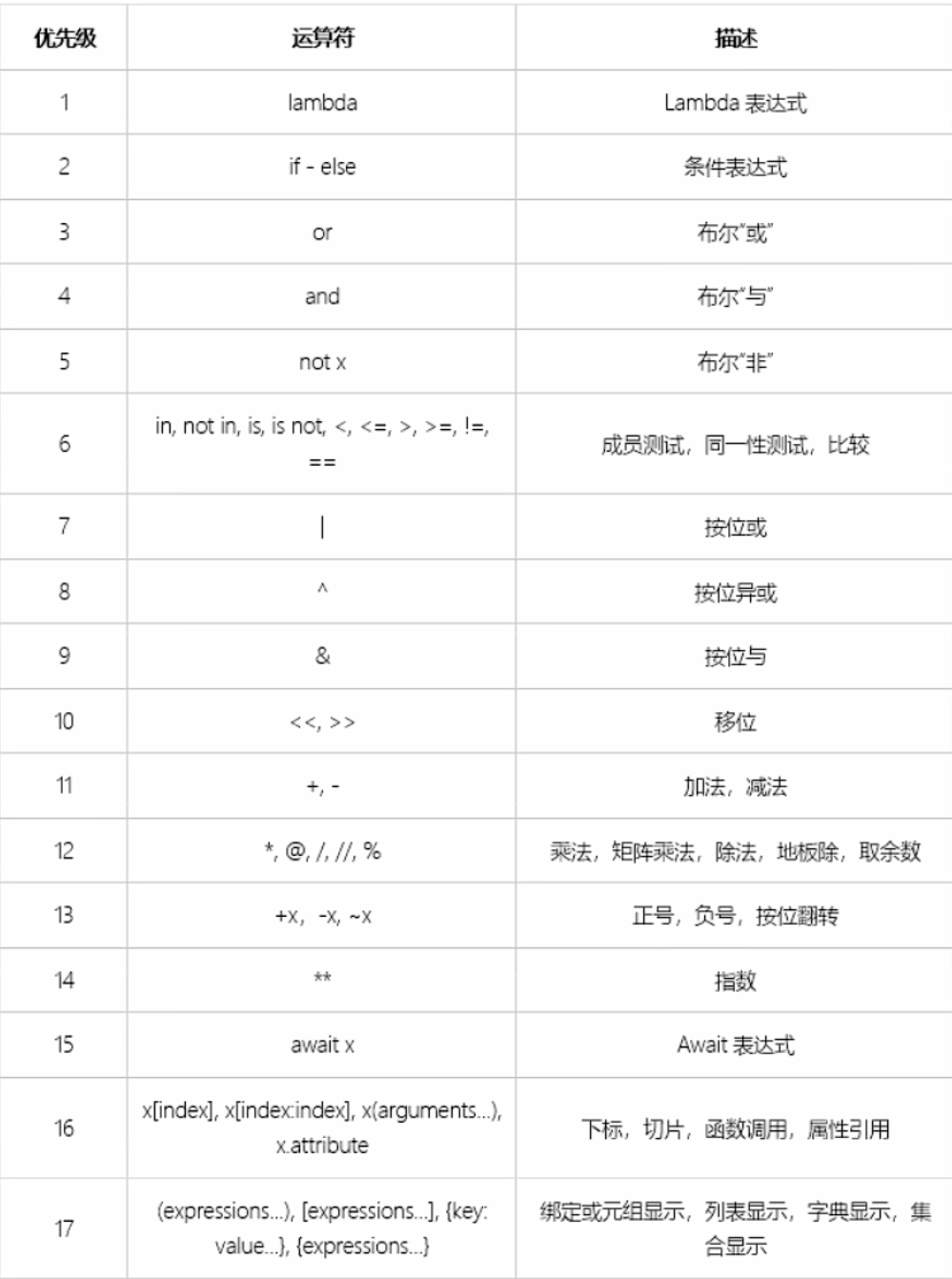 Python基础知识⑤：布尔类型、逻辑运算符（布尔运算）、短路逻辑与运算符优先级_布尔逻辑运算符机构_小白菜无疑的博客-CSDN博客