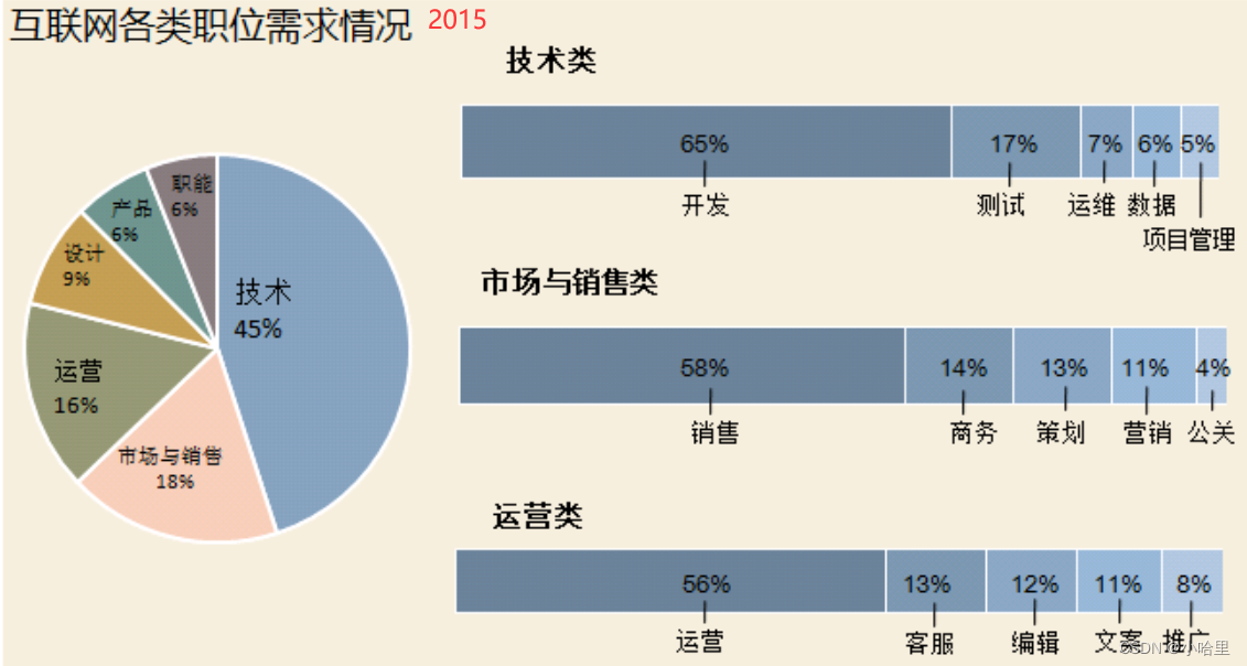 2023互联网相关岗位转行与就业选择的简单分析