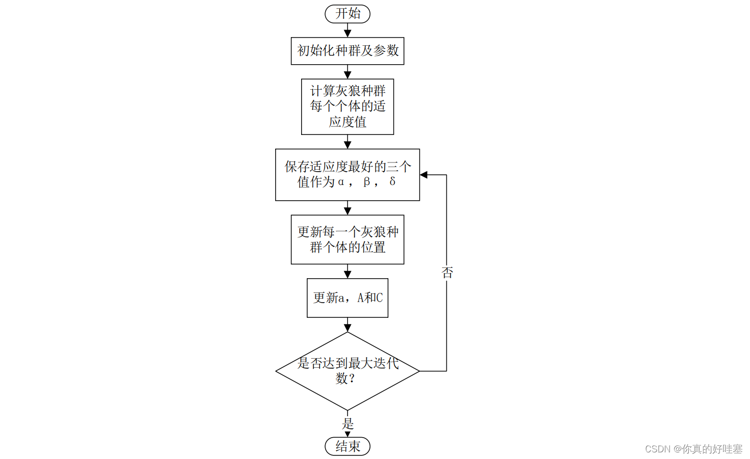 GWO流程图