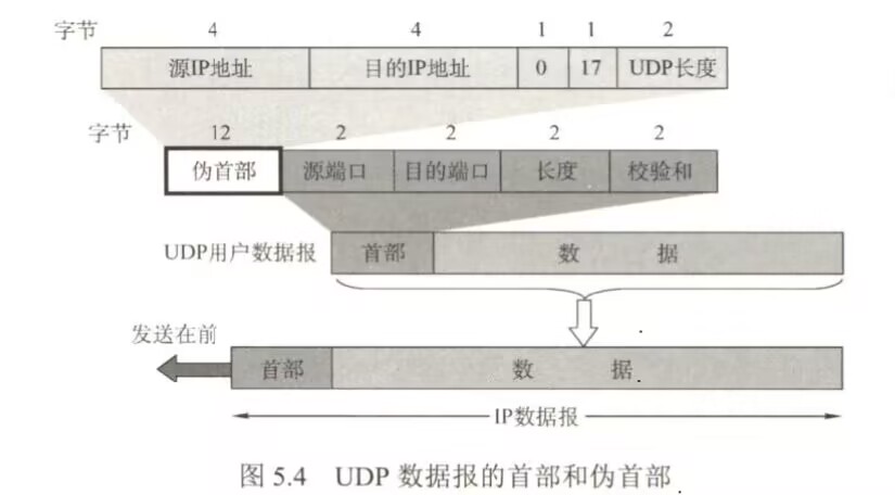 计算机网络传输层知识总结·