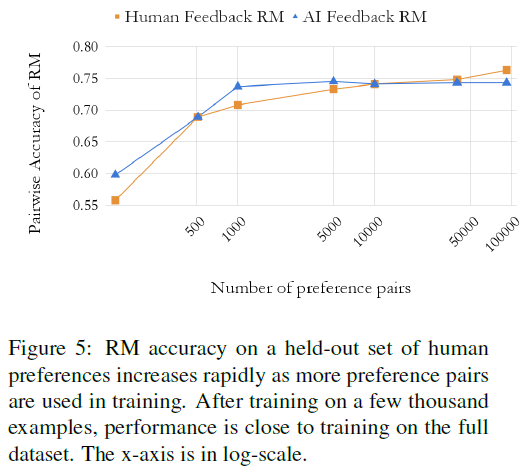 文献阅读：RLAIF: Scaling Reinforcement Learning from Human Feedback with AI Feedback