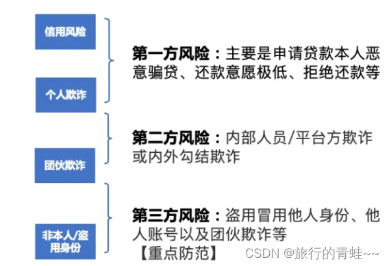 按风险场景分类