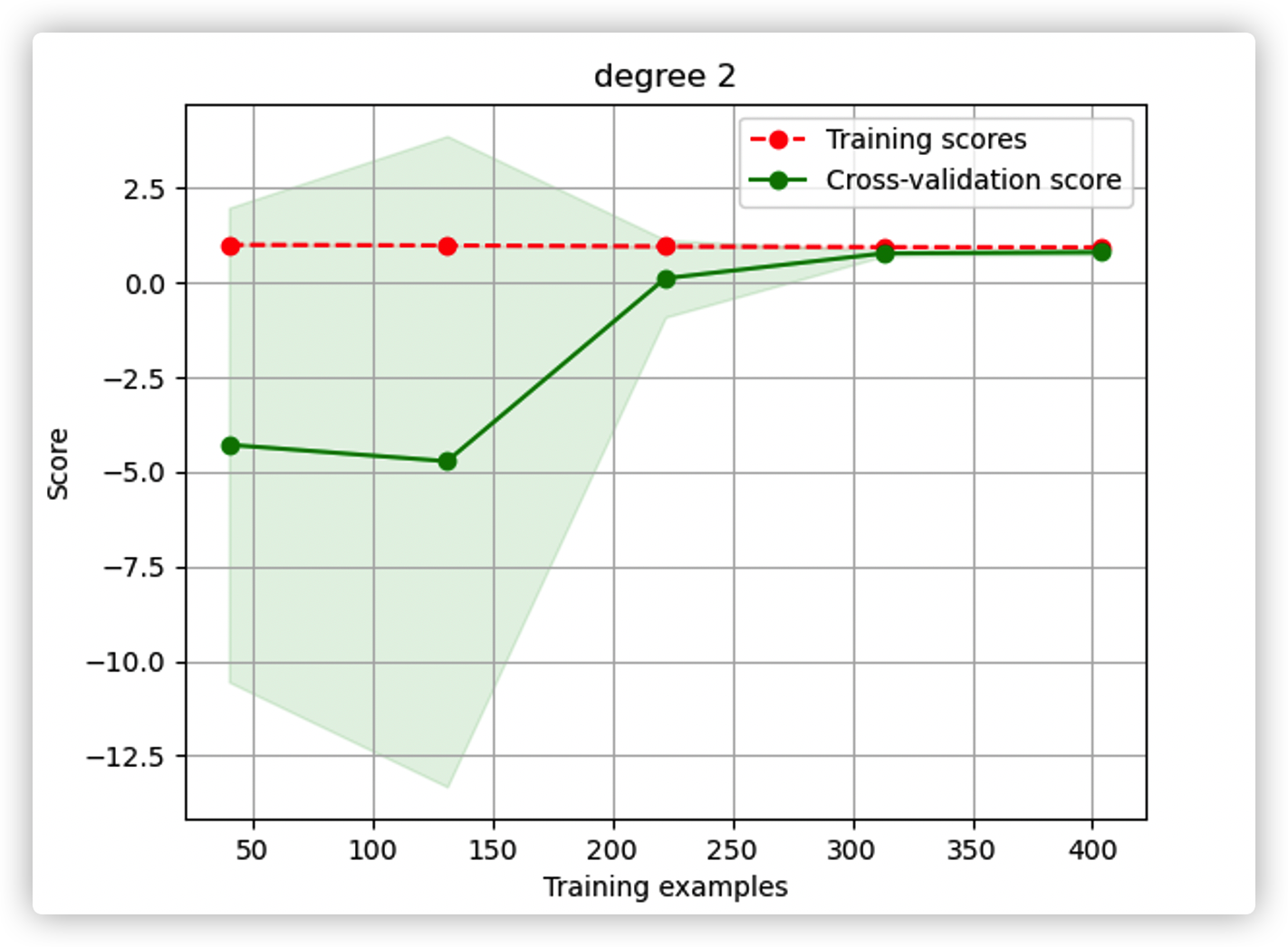 degree-002