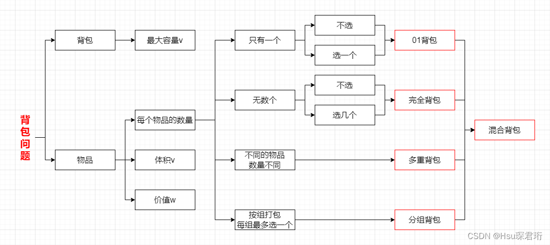 代码随想录算法训练营第四十六天 | LeetCode 139. 单词拆分、多重背包、背包总结