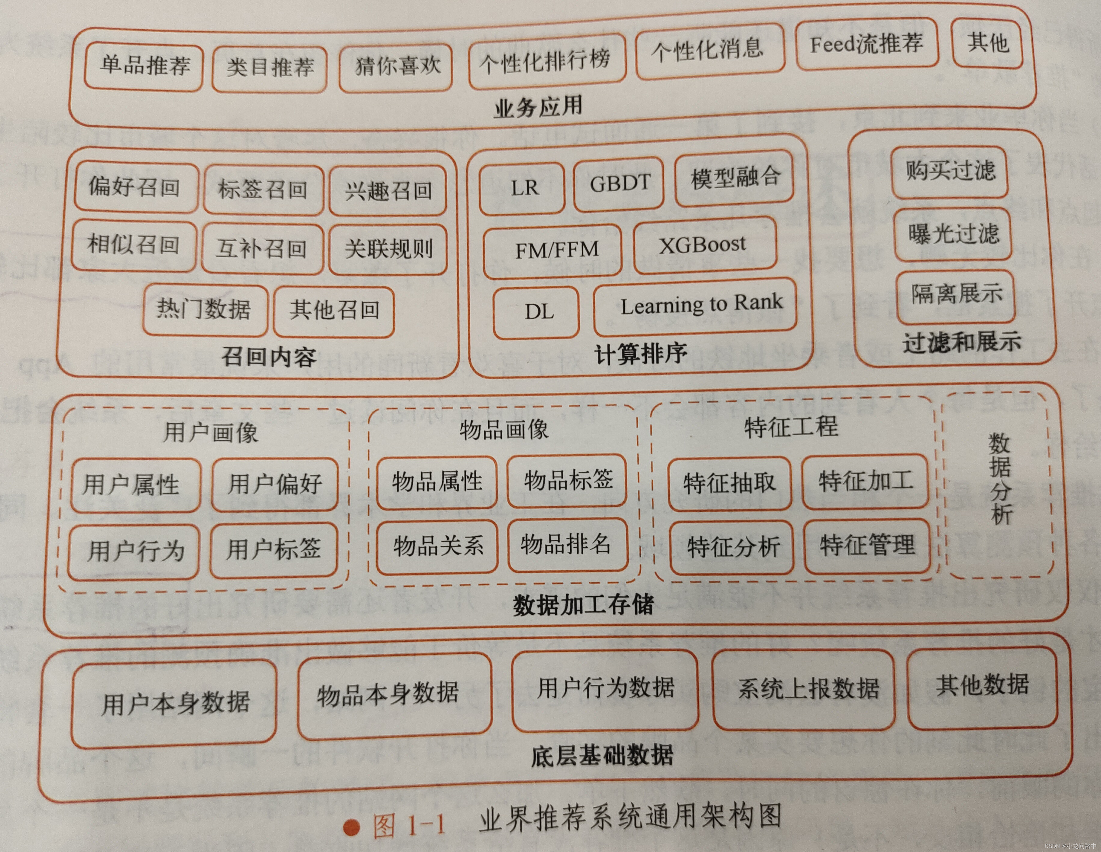 图1 推荐系统通用架构图