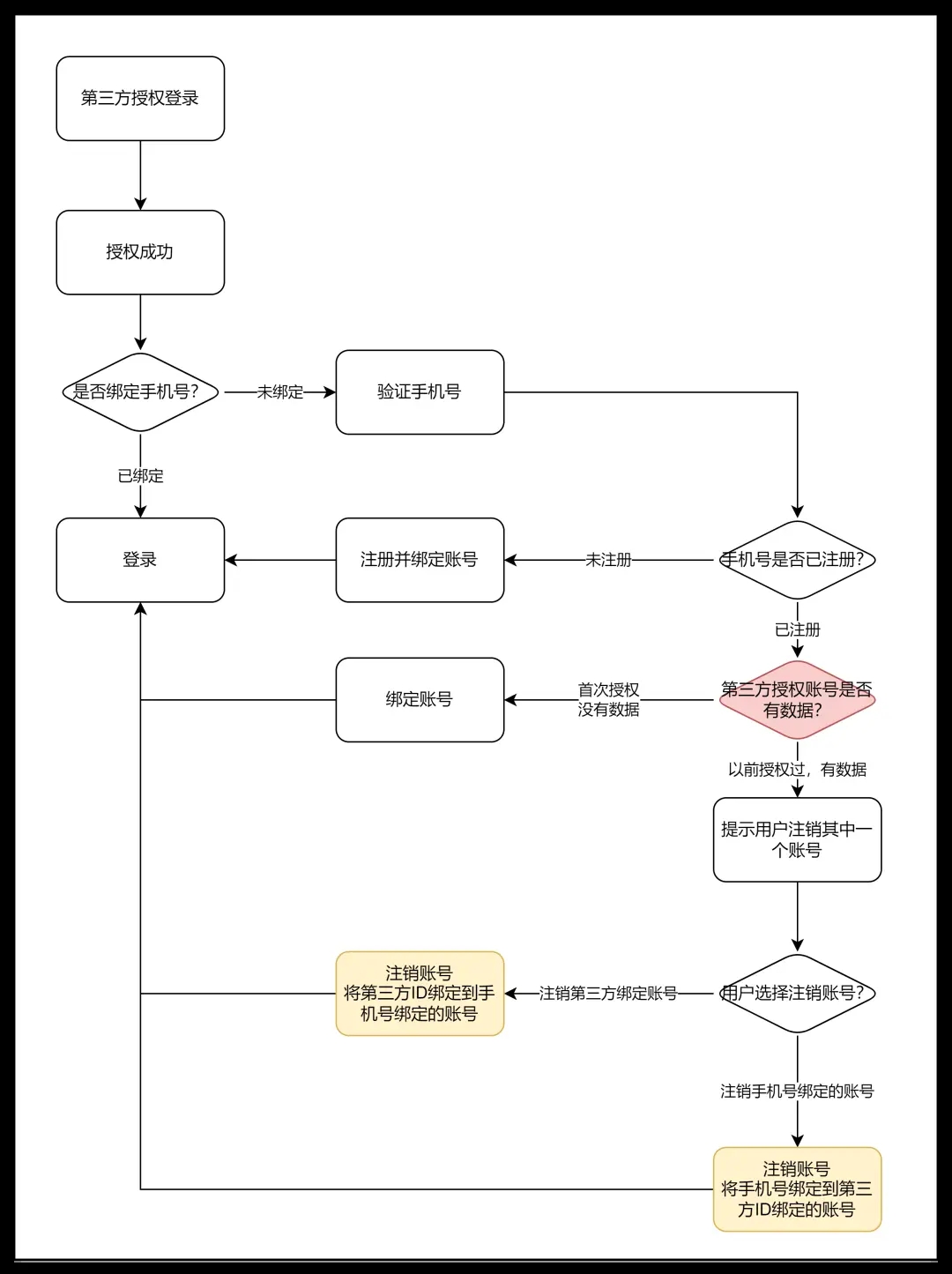 【产品设计】登录功能设计逻辑解析