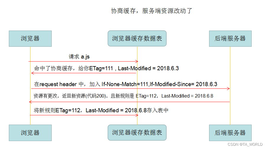 前端面经 强缓存与协商缓存