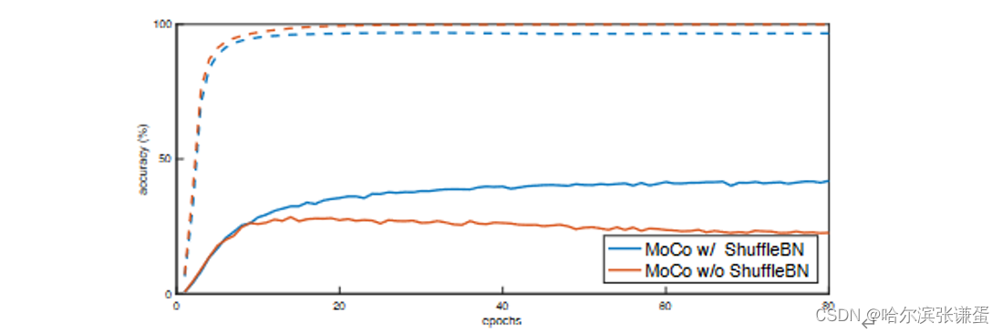 机器学习之自监督学习（四）MoCo系列翻译与总结（一）_imagenet1m-CSDN博客