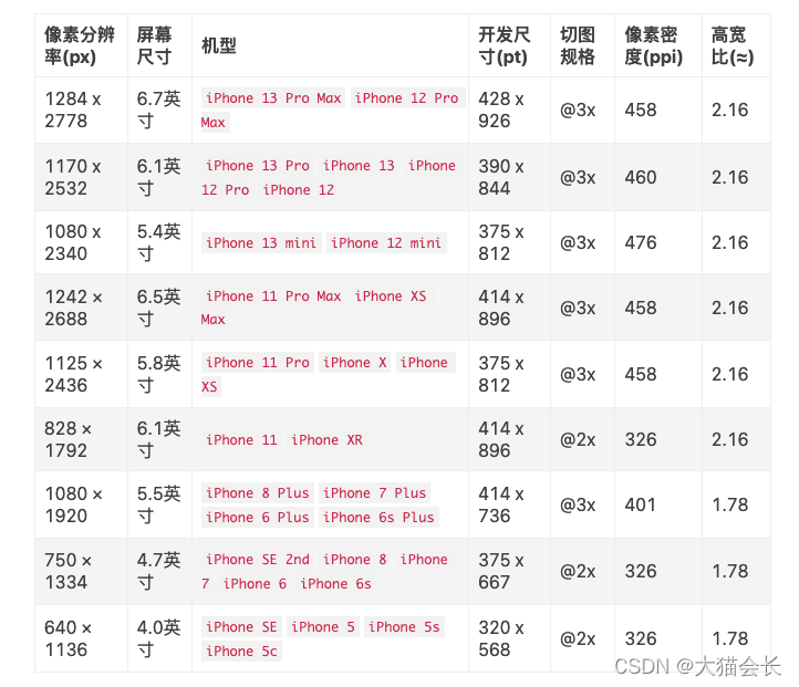 iPhone分辨率大全 (iPhone 13、iPhone 13 Pro Max... )