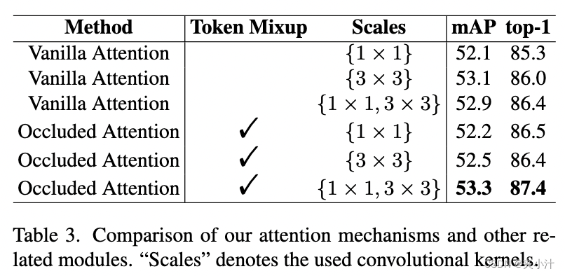 表3：我们的注意力机制和其他相关模块的比较，“Scales”表示使用的卷积核。