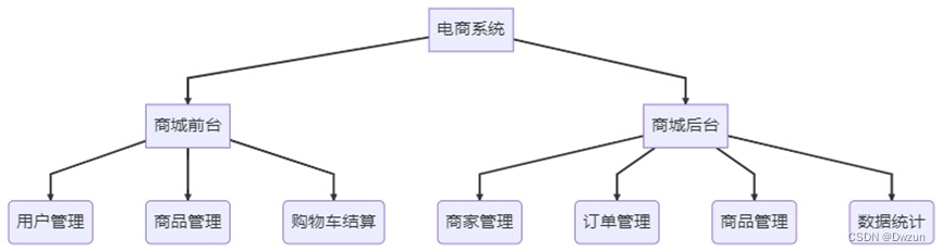 基于springboot+vue的网上商城系统