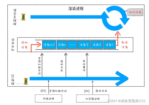 消息队列和事件循环