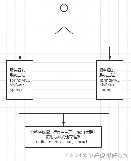 MyBatis 二级缓存整合Redis【学习记录】