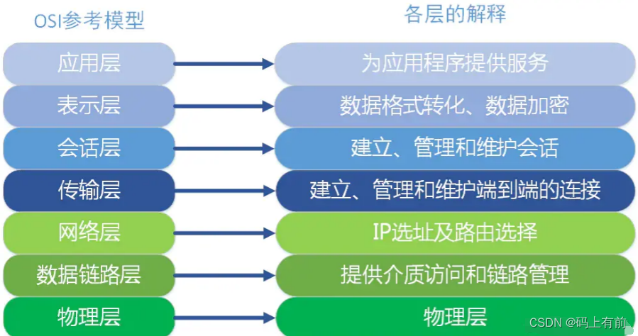 OSI参考模型及功能