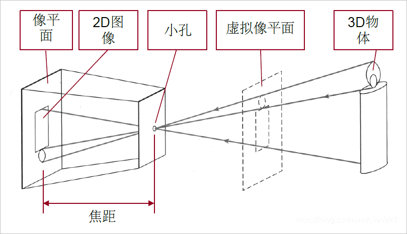 ▲ 图2.1.1 小孔成像模型示意图