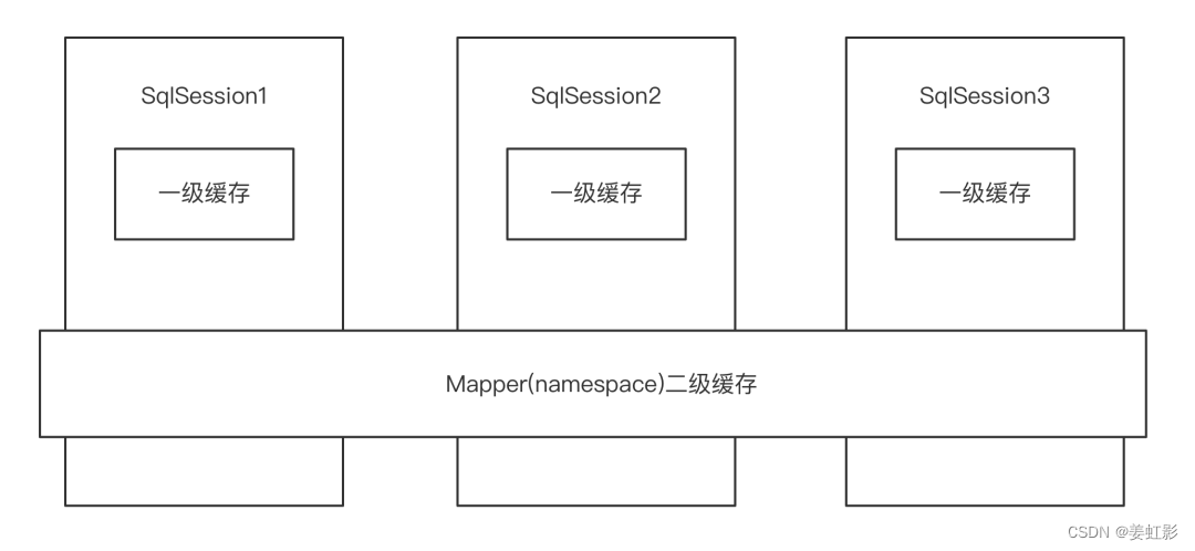 mybatis一二级缓存作用域