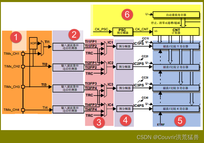 STM32-高级定时器