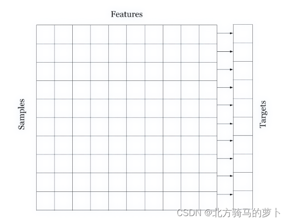 图 1 :有监督学习数据