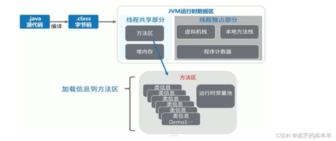 JVM运行时数据区——方法区的内部结构