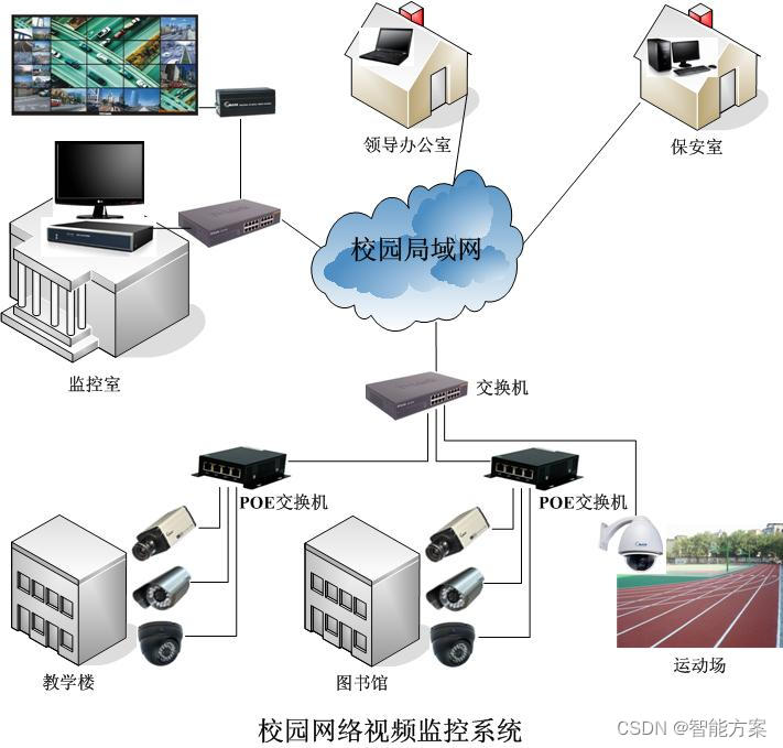 校园监控拓扑图图片