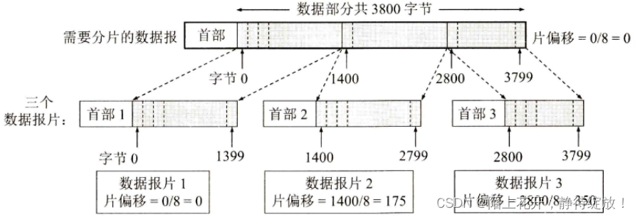 分片后得出的结果