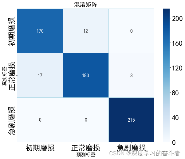 刀具磨损状态识别（Python代码，MSCNN_LSTM_Attention模型，初期磨损、正常磨损和急剧磨损分类，解压缩直接运行）