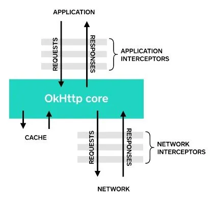 Interceptor@OkHttp