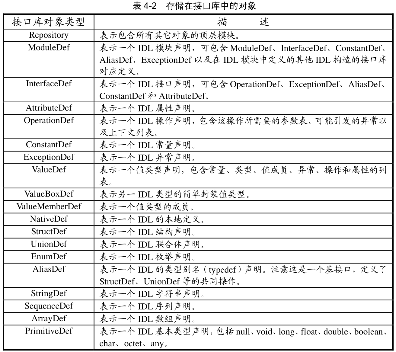 表4-2 存储在接口库中的对象