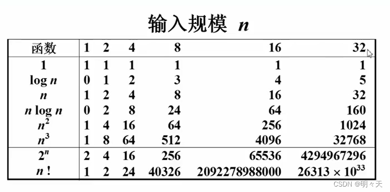 各种时间复杂度的感性认识