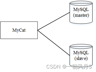 MyCat主从数据库集群搭建