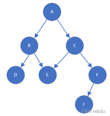 二叉树基本知识_二叉树分支-csdn博客